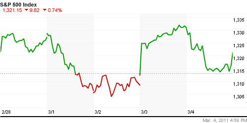 График индекса S&P 500.