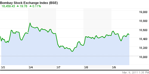 График индекса BSE SENSEX (India).