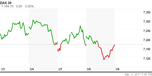 График индекса XETRA DAX.