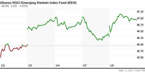 График: iShares MSCI Emerging Markets Index (EEM).