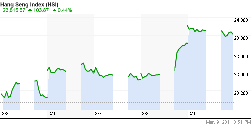 График индекса SSE Composite Index (China).