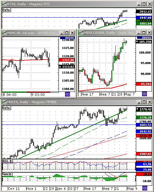 Технический анализ индексов РТС и ММВБ.
