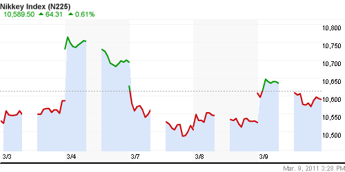 График индекса Nikkei-225 (Japan).