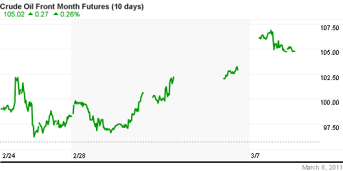 График изменения цен на нефть: Crude oil.