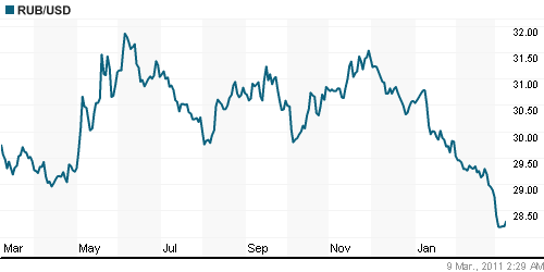 График официального курса Рубля к Доллару США.