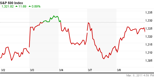 График индекса S&P 500.