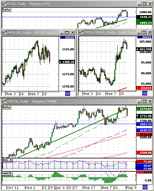 Технический анализ индексов РТС и ММВБ.