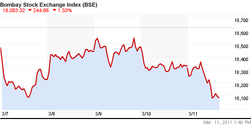 График индекса BSE SENSEX (India).