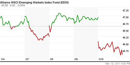 График: iShares MSCI Emerging Markets Index (EEM).