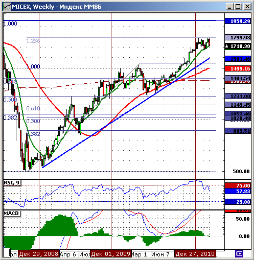 Технический анализ индексов РТС и ММВБ.