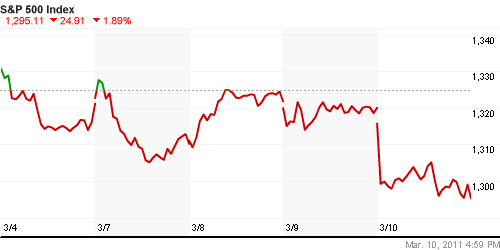 График индекса S&P 500.