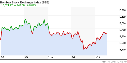 График индекса BSE SENSEX (India).