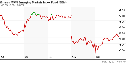 График: iShares MSCI Emerging Markets Index (EEM).