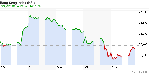 График индекса SSE Composite Index (China).