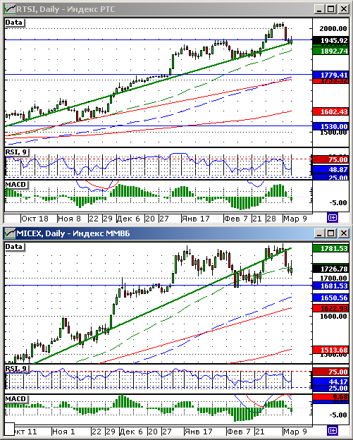 Технический анализ индексов РТС и ММВБ.