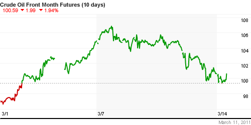 График изменения цен на нефть: Crude oil.