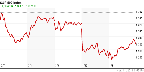 График индекса S&P 500.