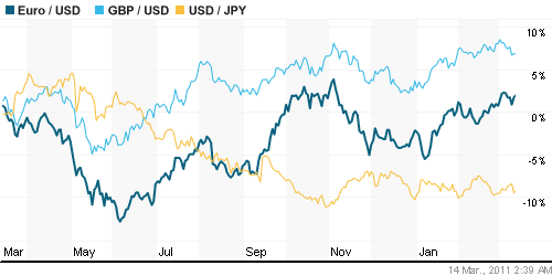 График индекса доллара. US DOLLAR INDEX (NYBOT:DX).