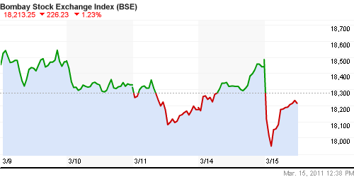 График индекса BSE SENSEX (India).