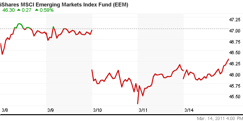 График: iShares MSCI Emerging Markets Index (EEM).