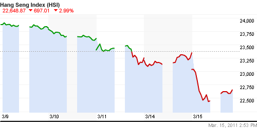 График индекса SSE Composite Index (China).