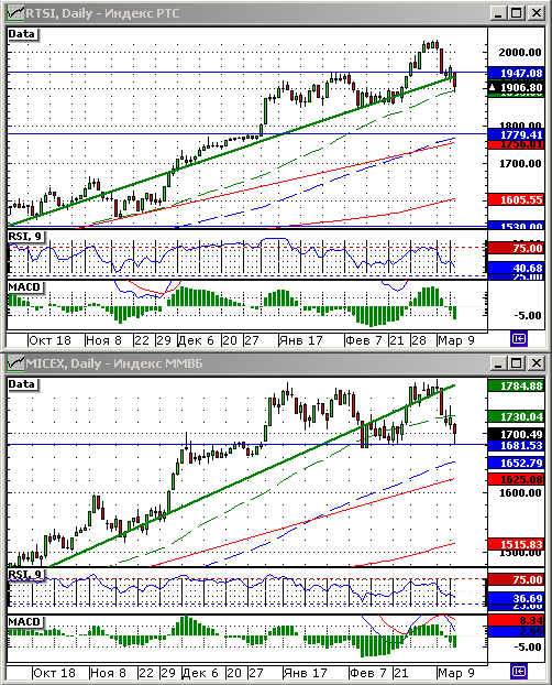 Технический анализ индексов РТС и ММВБ.