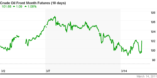 График изменения цен на нефть: Crude oil.