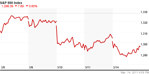 График индекса S&P 500.