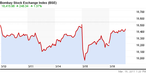 График индекса BSE SENSEX (India).