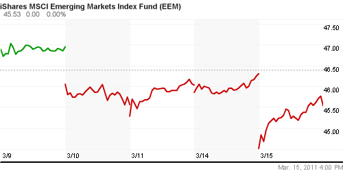 График: iShares MSCI Emerging Markets Index (EEM).