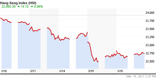 График индекса SSE Composite Index (China).