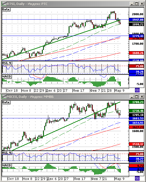 Технический анализ индексов РТС и ММВБ.
