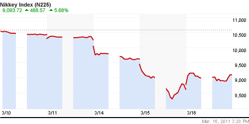 График индекса Nikkei-225 (Japan).