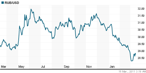 График официального курса Рубля к Доллару США.