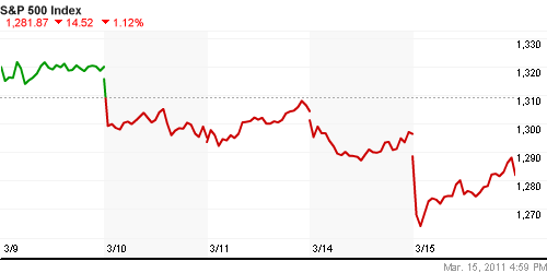 График индекса S&P 500.