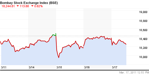 График индекса BSE SENSEX (India).