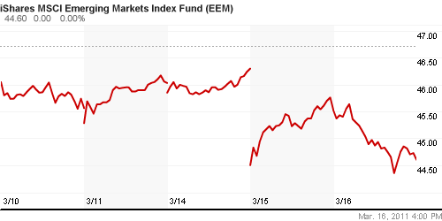 График: iShares MSCI Emerging Markets Index (EEM).