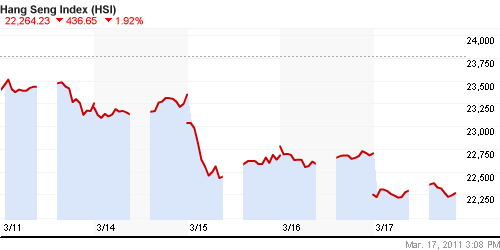 График индекса SSE Composite Index (China).