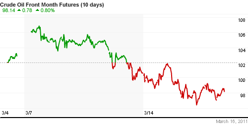 График изменения цен на нефть: Crude oil.