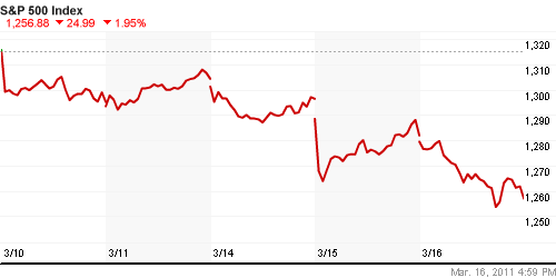 График индекса S&P 500.