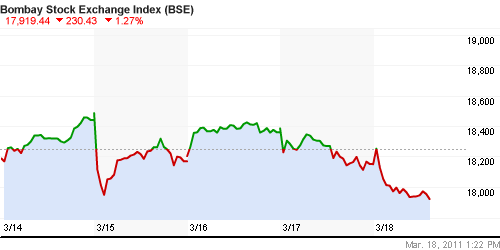 График индекса BSE SENSEX (India).