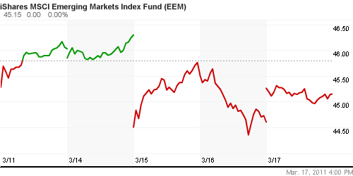 График: iShares MSCI Emerging Markets Index (EEM).