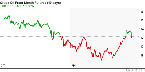 График изменения цен на нефть: Crude oil.