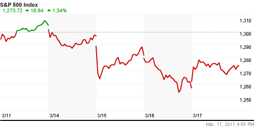 График индекса S&P 500.