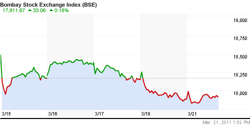 График индекса BSE SENSEX (India).