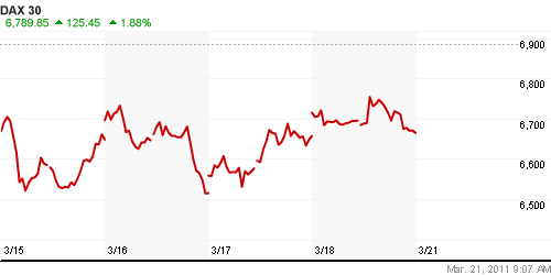 График индекса XETRA DAX.