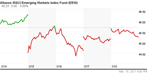 График: iShares MSCI Emerging Markets Index (EEM).