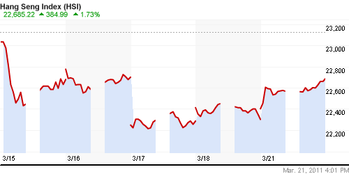 График индекса SSE Composite Index (China).