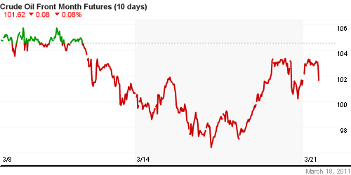 График изменения цен на нефть: Crude oil.