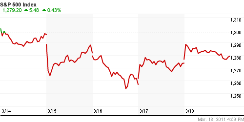 График индекса S&P 500.